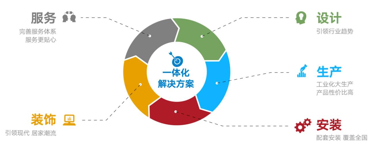 國聯塑產品及服務涵蓋管道產品、水暖衛浴、整體廚房、整體門窗、裝飾板材、凈水設備、消防器材、衛生材料、海洋養殖、環境保護、建材家居渠道與服務等領域。